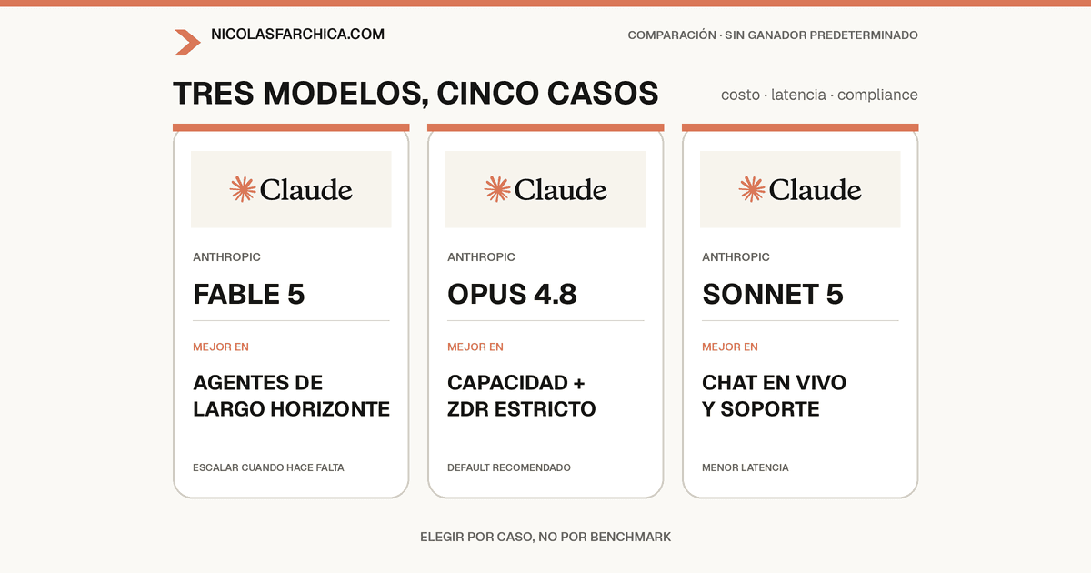 Claude Fable 5 vs Opus 4.8 vs Sonnet 5: Cuándo Usar Cada Uno