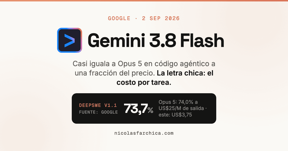 Gemini 3.8 Flash: análisis, precio y el costo real por tarea
