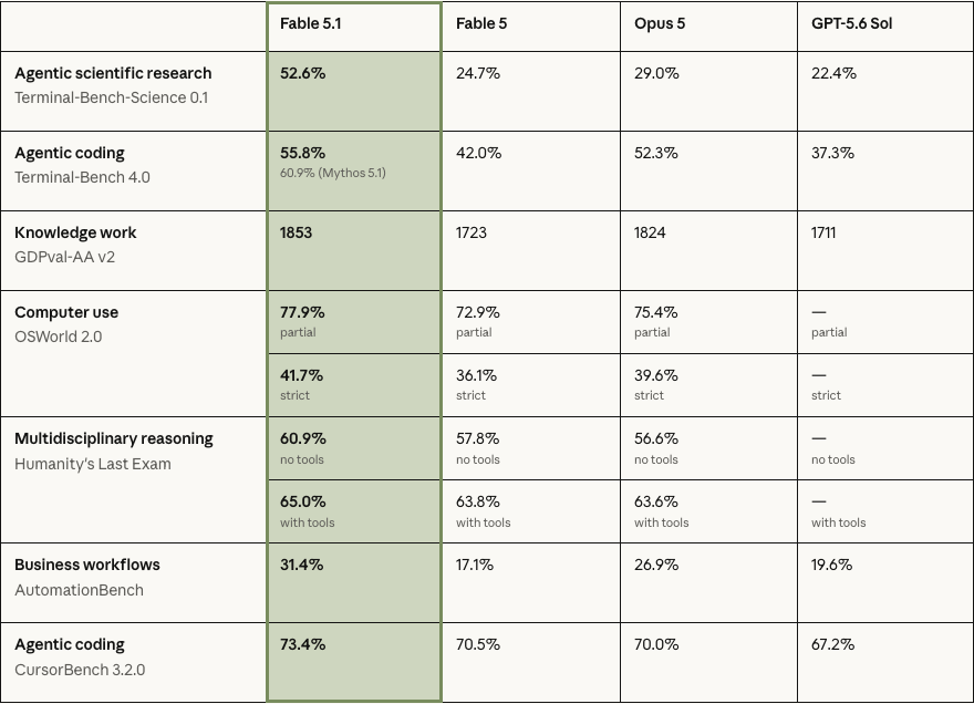 Tabla oficial de Anthropic con resultados de Fable 5.1, Fable 5, Opus 5 y GPT-5.6 Sol en siete evaluaciones