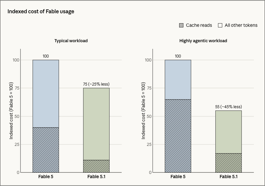 Gráfico oficial de Anthropic sobre costo indexado de Fable 5 y Fable 5.1 en cargas típicas y altamente agénticas