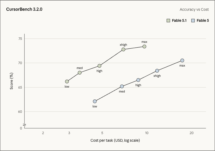 Gráfico oficial de Anthropic de precisión frente a costo en CursorBench 3.2.0 por nivel de esfuerzo