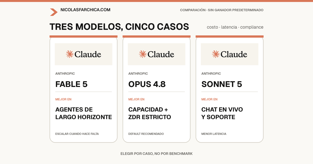 Portada editorial de la comparativa entre Claude Fable 5, Opus 4.8 y Sonnet 5 por costo, latencia y compliance