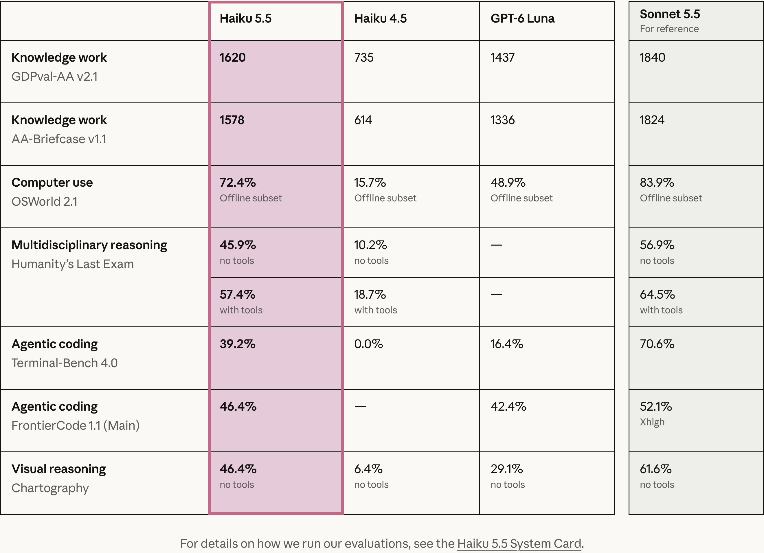Tabla comparativa oficial de Anthropic con Claude Haiku 5.5, Haiku 4.5, GPT-6 Luna y Sonnet 5.5 en siete evaluaciones; resultados reportados por el fabricante, no validados de forma independiente