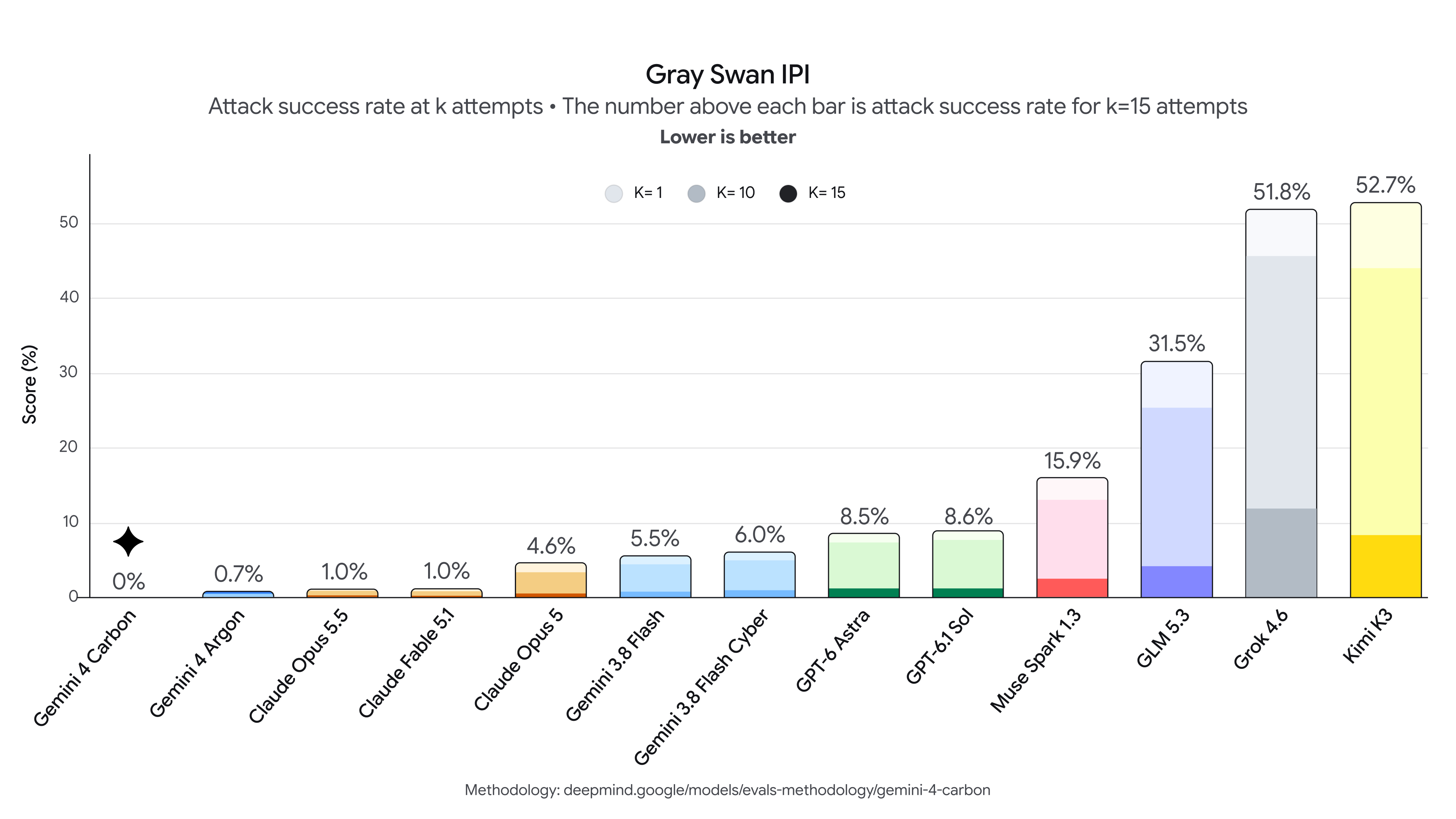 Gráfico completo de Gray Swan IPI publicado por Google: Carbon registra 0% de éxito de ataque; se preservan todos los modelos y las series de intentos.