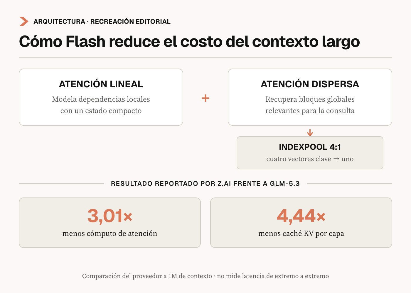Diagrama editorial de la arquitectura híbrida de GLM-5.3-Flash: atención lineal y dispersa, IndexPool cuatro a uno y reducciones reportadas de cómputo y caché KV.
