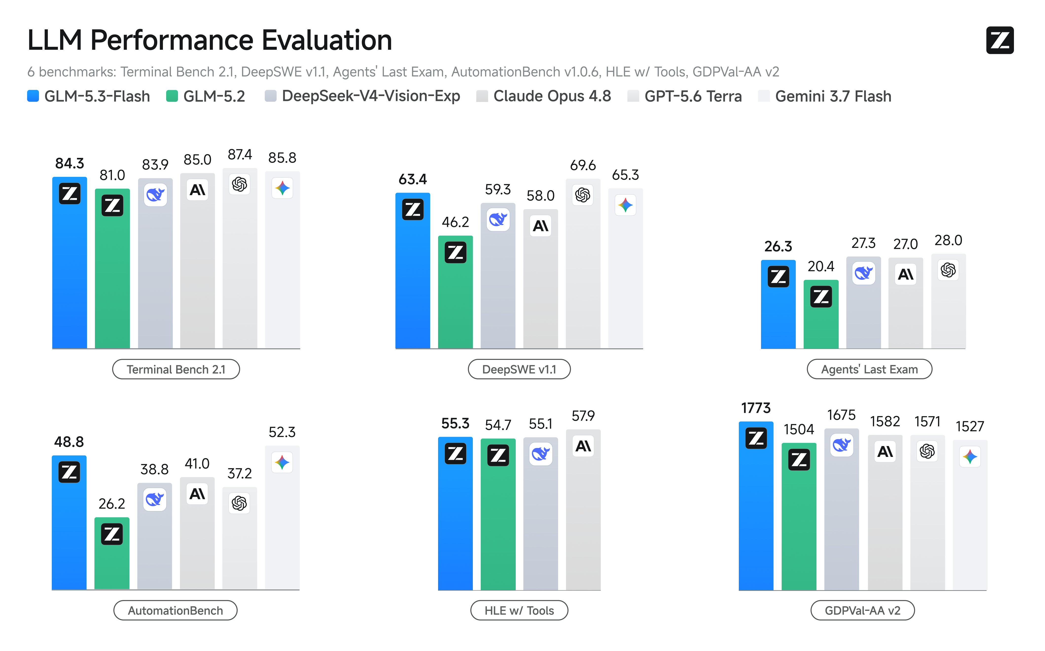 Gráfico de Z.ai con resultados de GLM-5.3-Flash y otros modelos en seis benchmarks de programación y tareas agénticas.