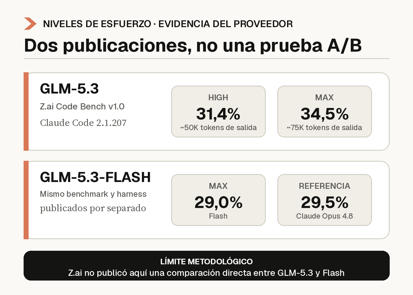 Resumen editorial de evidencias separadas sobre los niveles de esfuerzo de GLM-5.3 y GLM-5.3-Flash, con el límite de que no forman una prueba A/B directa.