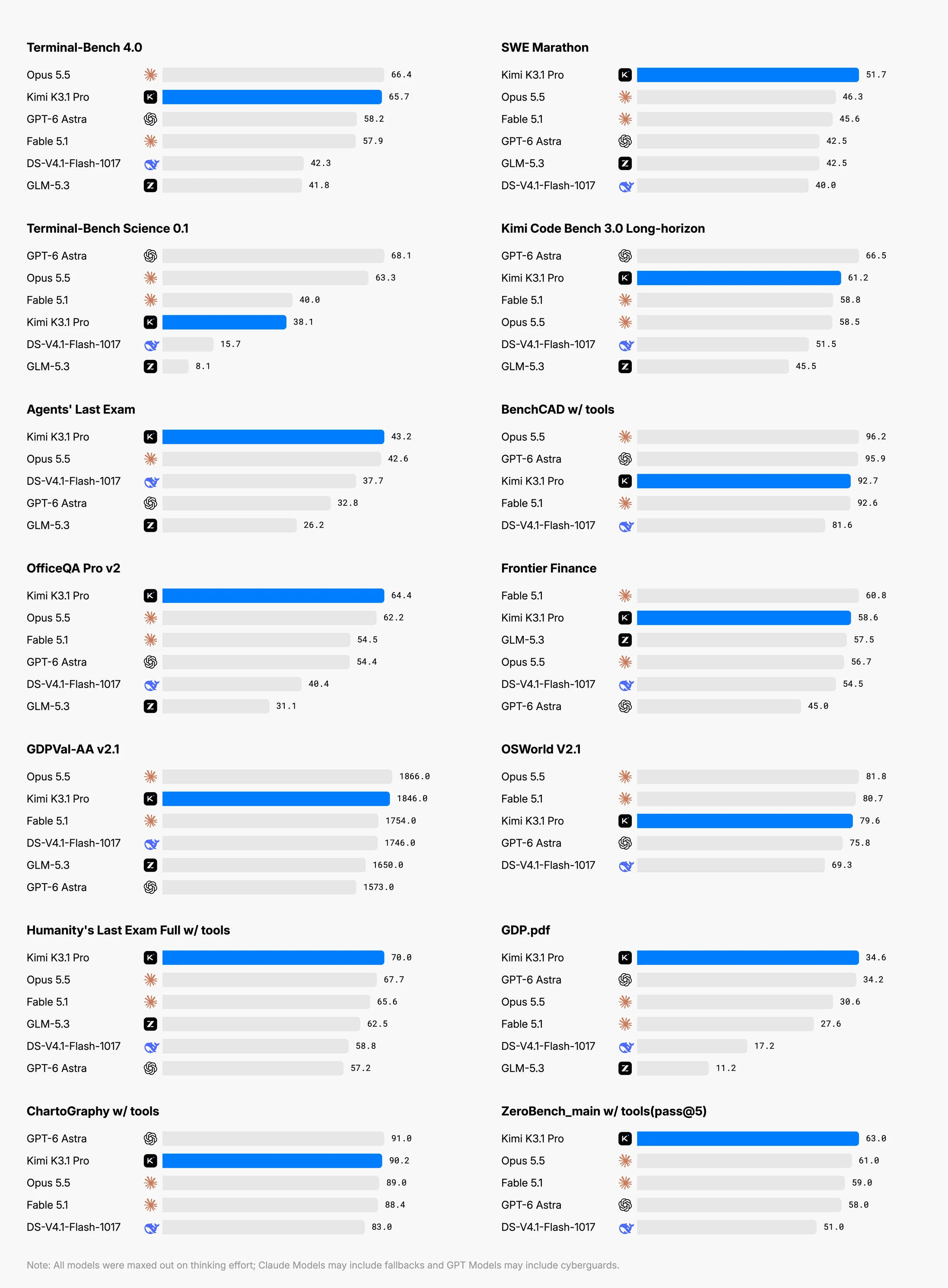 Comparación oficial de Moonshot AI con Kimi K3.1 Pro, Claude Opus 5.5, Claude Fable 5.1, GPT-6 Astra, GLM-5.3 y DeepSeek-V4.1-Flash-1017 en 14 evaluaciones; resultados reportados por el fabricante, no validados de forma independiente